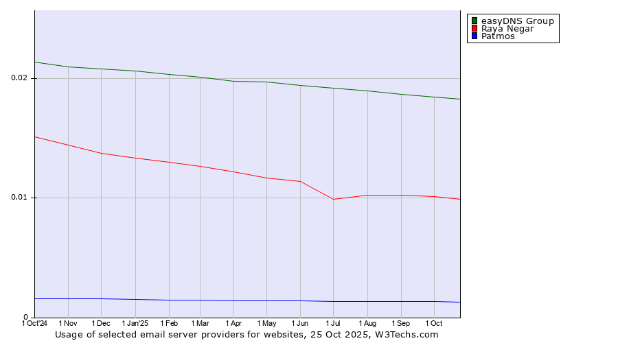 Historical trends in the usage of easyDNS Group vs. Raya Negar vs. Patmos