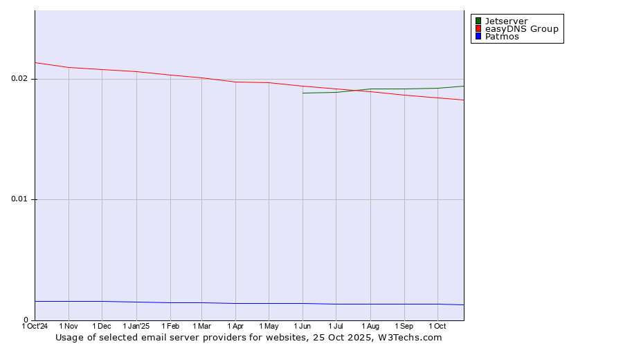 Historical trends in the usage of Jetserver vs. easyDNS Group vs. Patmos