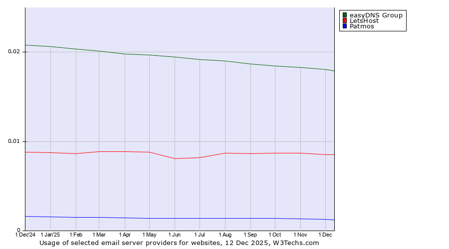 Historical trends in the usage of easyDNS Group vs. LetsHost vs. Patmos