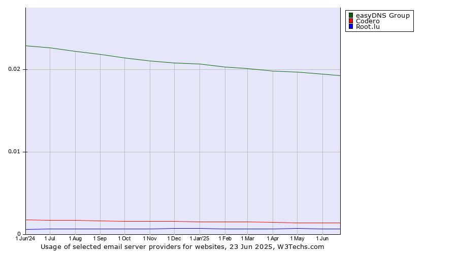 Historical trends in the usage of easyDNS Group vs. Codero vs. Root.lu