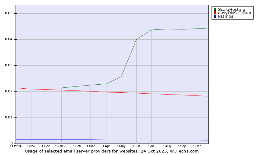 Historical trends in the usage of ScalaHosting vs. easyDNS Group vs. Patmos