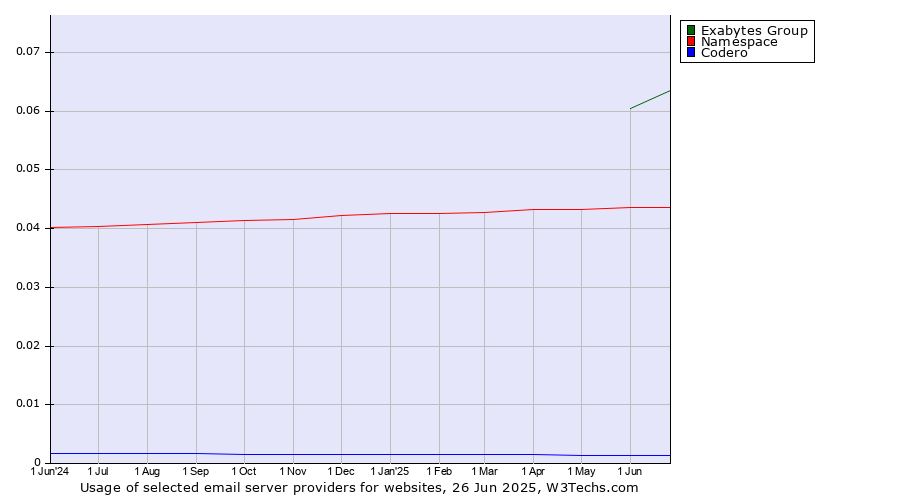 Historical trends in the usage of Exabytes Group vs. Namespace vs. Codero