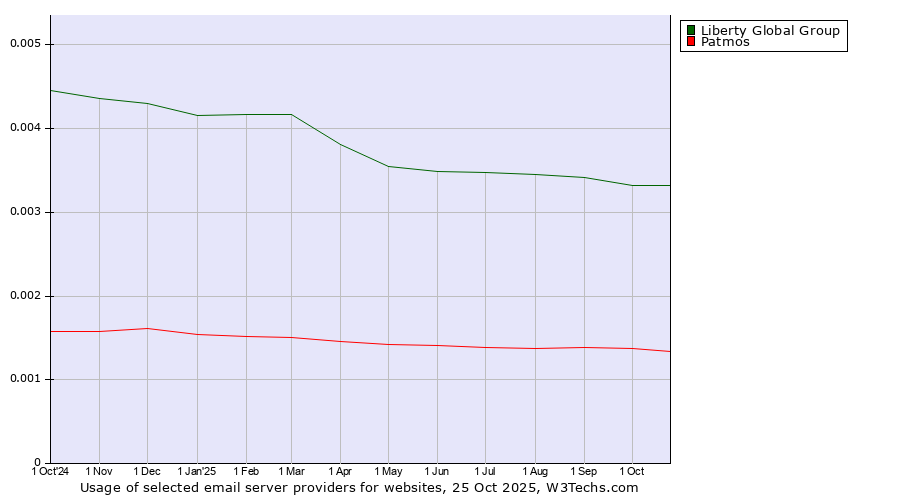 Historical trends in the usage of Liberty Global Group vs. Patmos