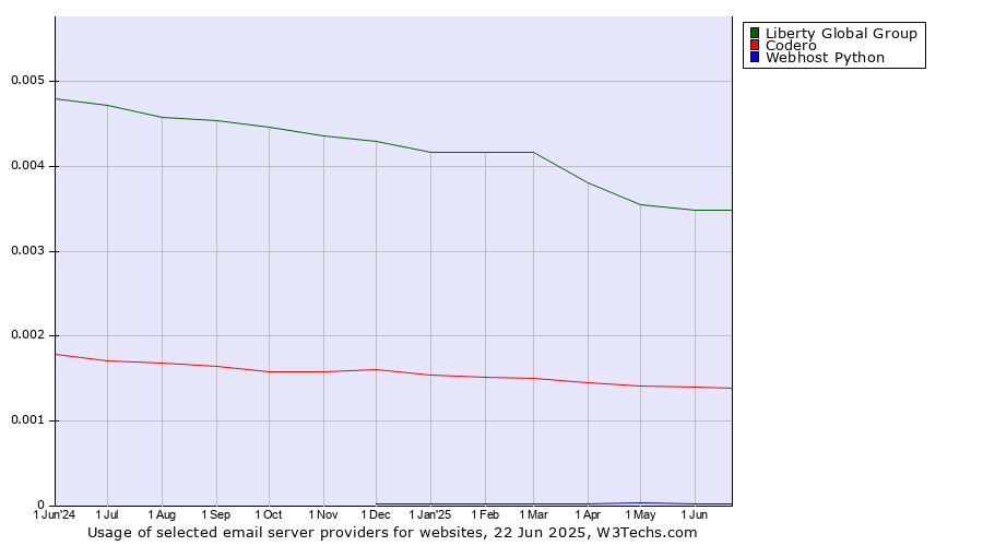 Historical trends in the usage of Liberty Global Group vs. Codero vs. Webhost Python