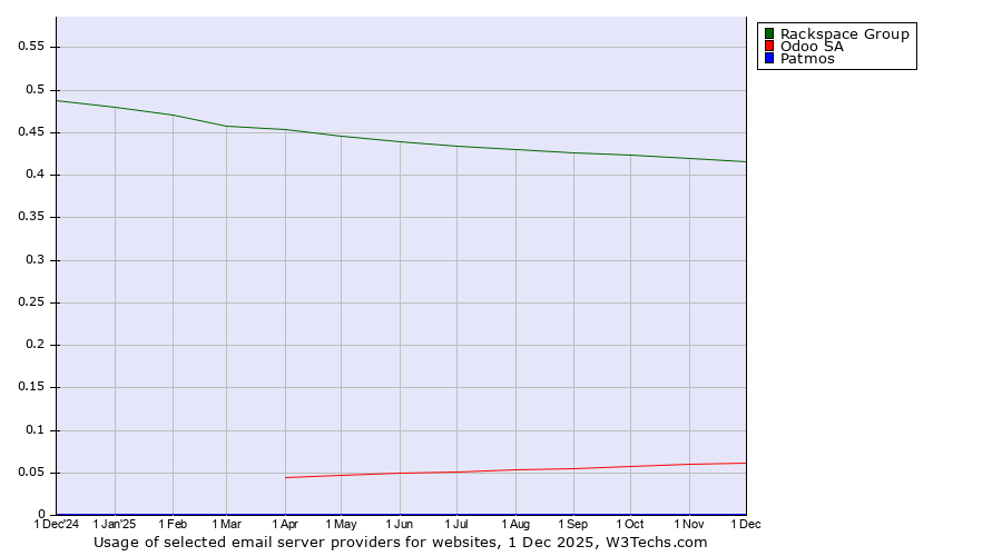 Historical trends in the usage of Rackspace Group vs. Odoo SA vs. Patmos