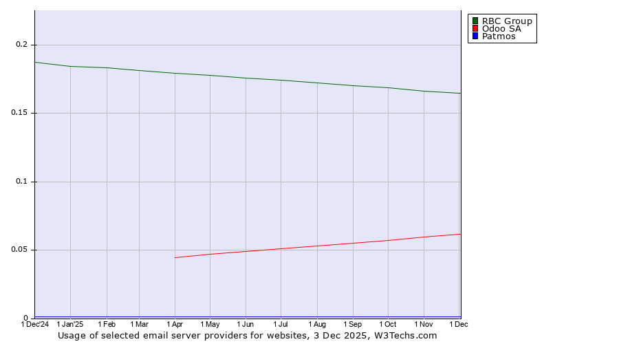 Historical trends in the usage of RBC Group vs. Odoo SA vs. Patmos