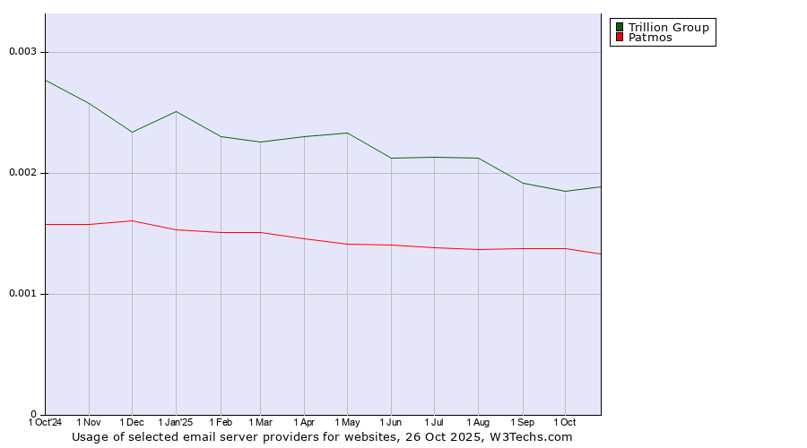 Historical trends in the usage of Trillion Group vs. Patmos