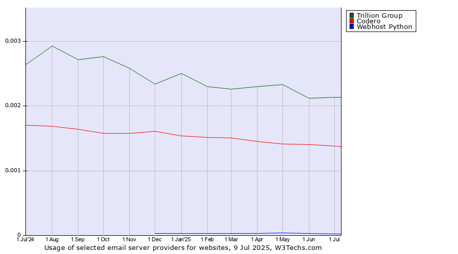 Historical trends in the usage of Trillion Group vs. Codero vs. Webhost Python