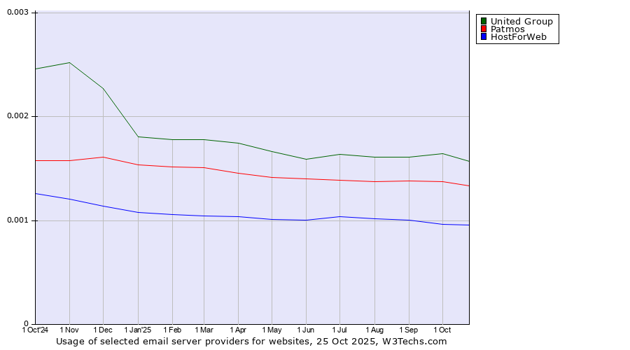 Historical trends in the usage of United Group vs. Patmos vs. HostForWeb