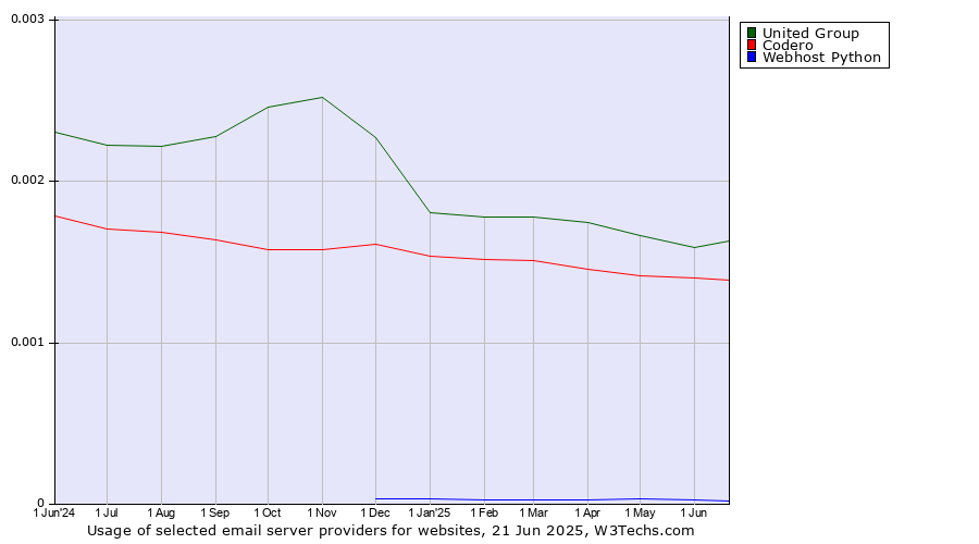 Historical trends in the usage of United Group vs. Codero vs. Webhost Python