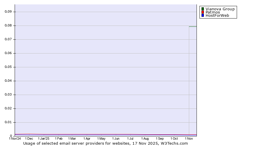 Historical trends in the usage of Vianova Group vs. Patmos vs. HostForWeb