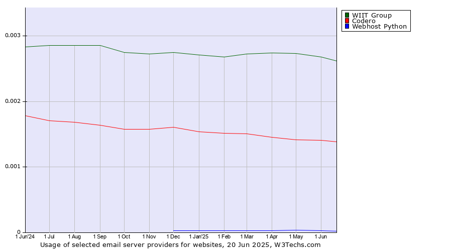 Historical trends in the usage of WIIT Group vs. Codero vs. Webhost Python