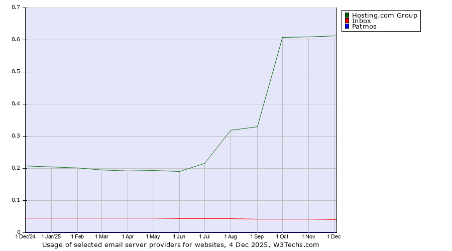 Historical trends in the usage of Hosting.com Group vs. Inbox vs. Patmos