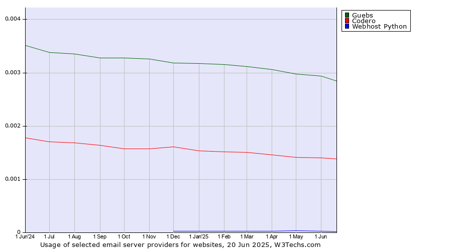 Historical trends in the usage of Guebs vs. Codero vs. Webhost Python