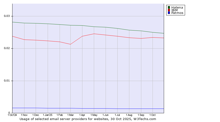 Historical trends in the usage of Hatena vs. IBM vs. Patmos