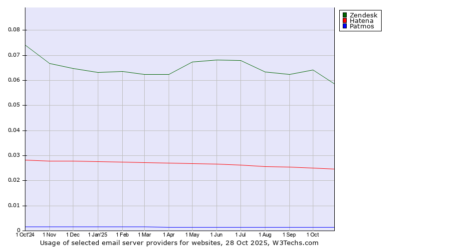 Historical trends in the usage of Zendesk vs. Hatena vs. Patmos