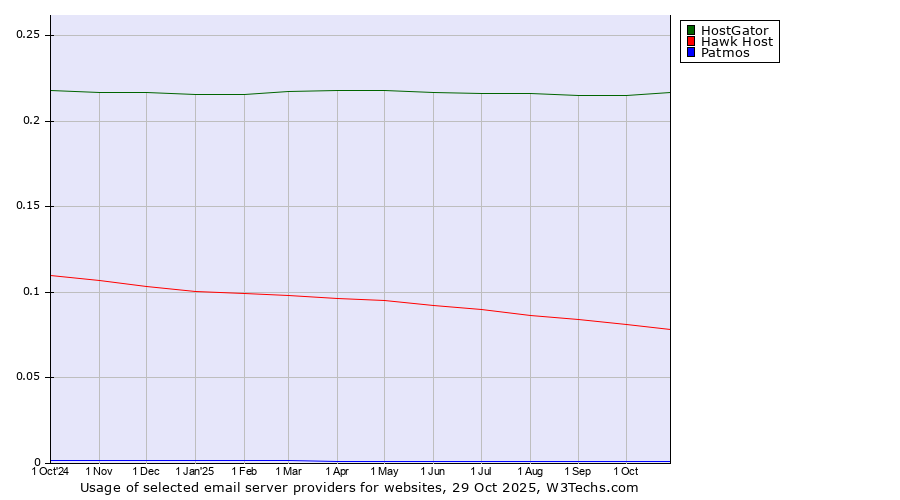 Historical trends in the usage of HostGator vs. Hawk Host vs. Patmos