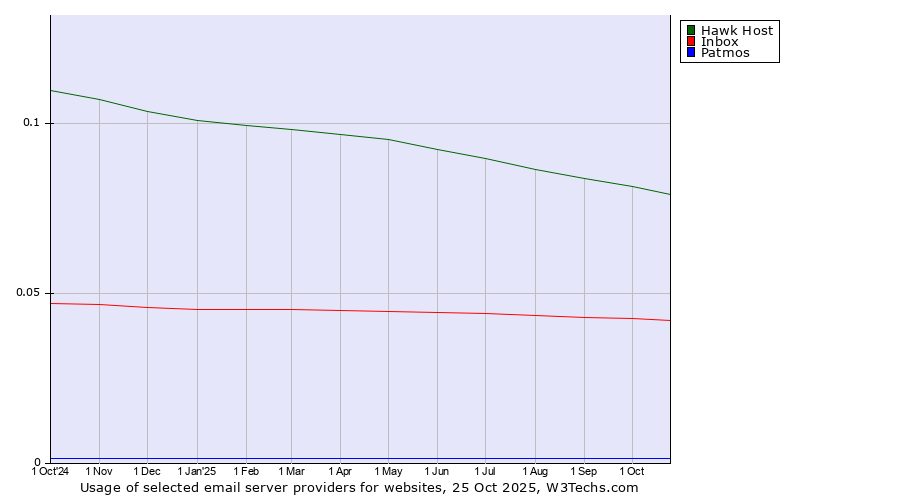 Historical trends in the usage of Hawk Host vs. Inbox vs. Patmos