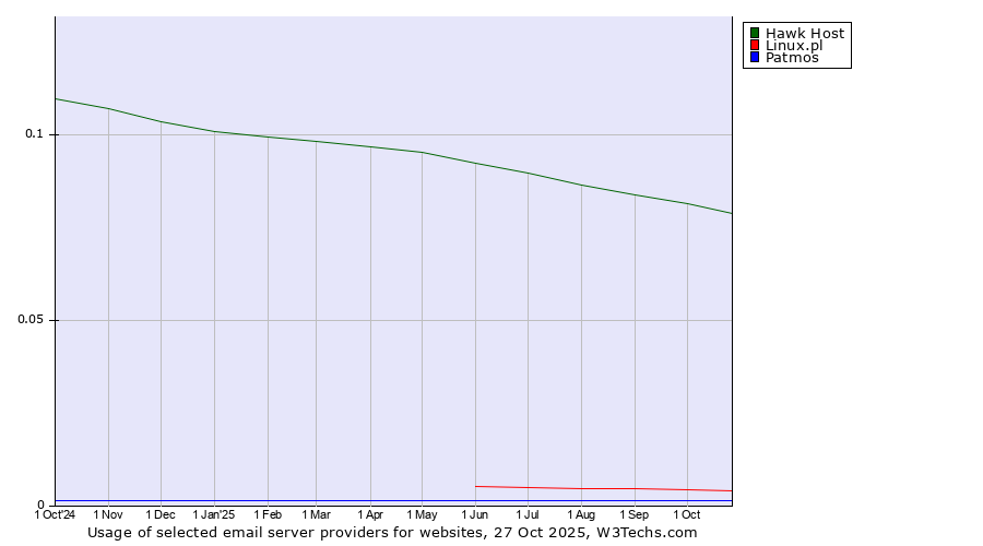 Historical trends in the usage of Hawk Host vs. Linux.pl vs. Patmos