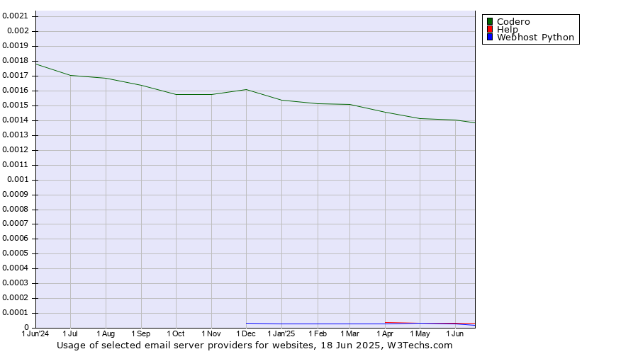 Historical trends in the usage of Codero vs. Help vs. Webhost Python