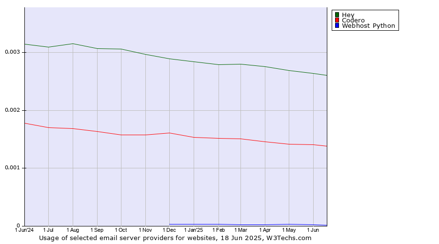 Historical trends in the usage of Hey vs. Codero vs. Webhost Python