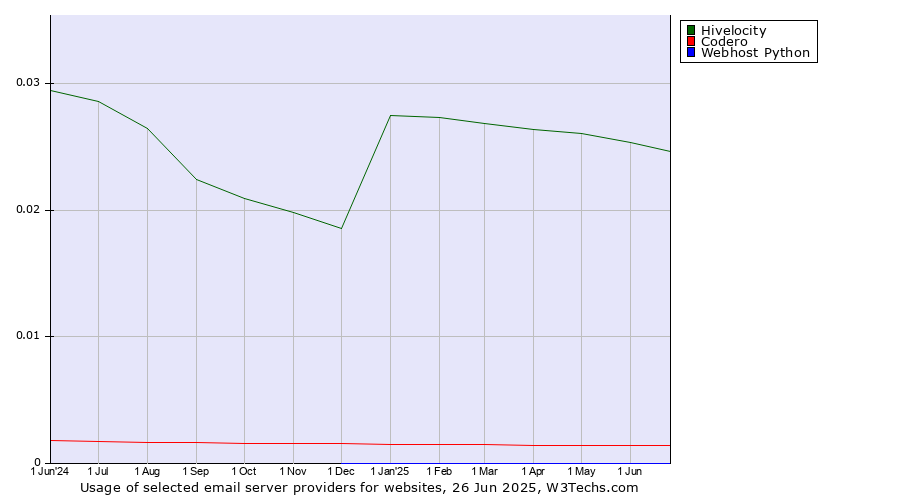Historical trends in the usage of Hivelocity vs. Codero vs. Webhost Python