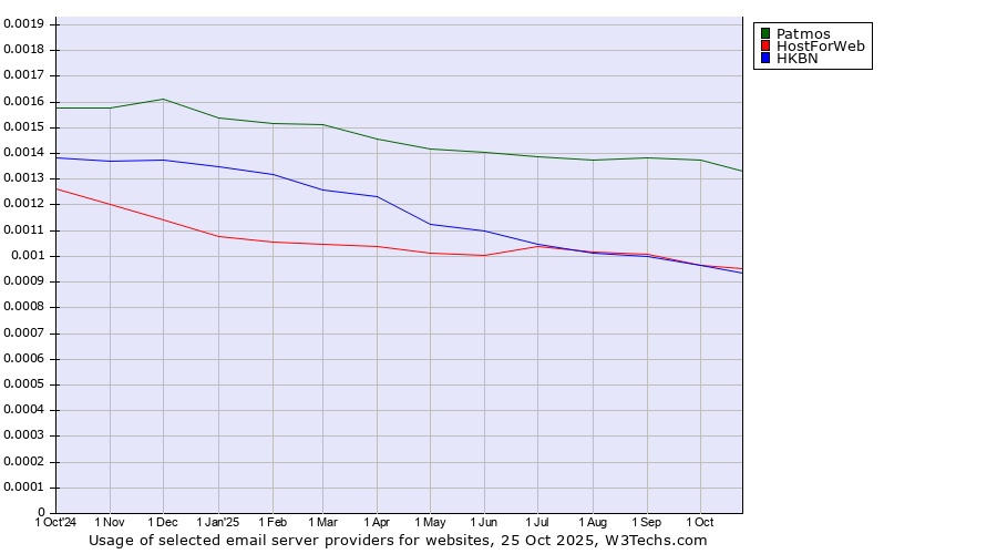 Historical trends in the usage of Patmos vs. HostForWeb vs. HKBN