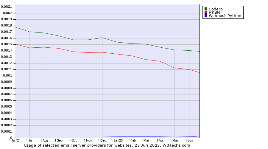 Historical trends in the usage of Codero vs. HKBN vs. Webhost Python
