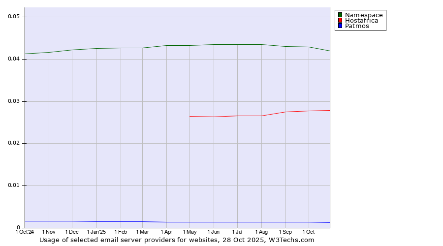 Historical trends in the usage of Namespace vs. Hostafrica vs. Patmos