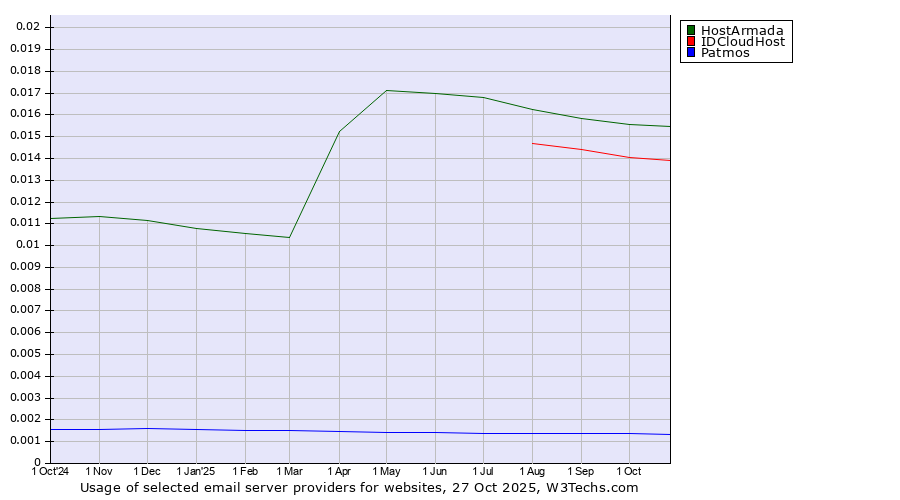 Historical trends in the usage of HostArmada vs. IDCloudHost vs. Patmos
