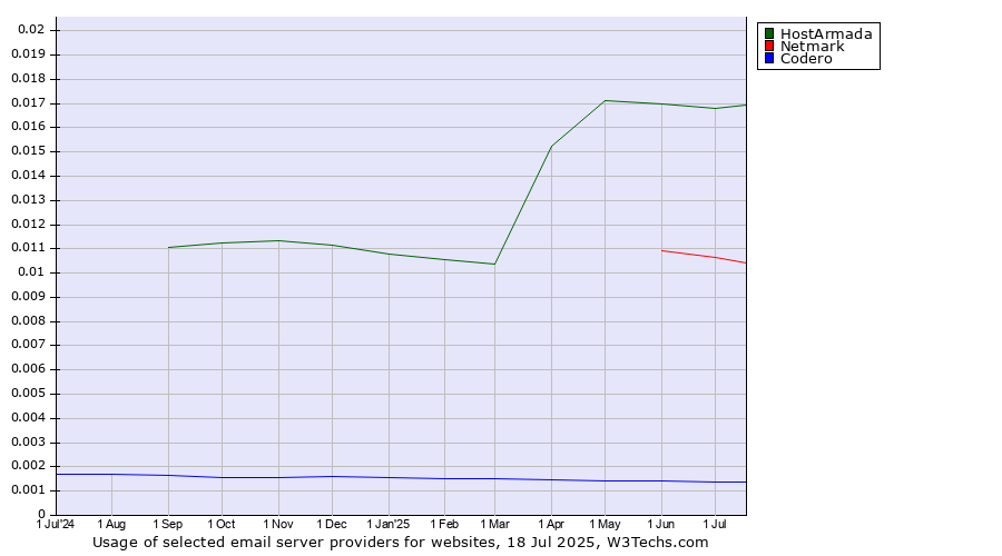 Historical trends in the usage of HostArmada vs. Netmark vs. Codero