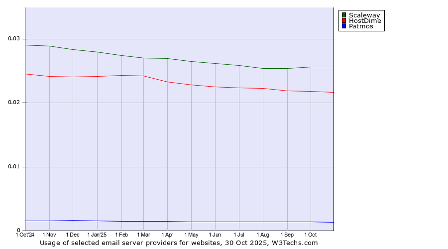 Historical trends in the usage of Scaleway vs. HostDime vs. Patmos