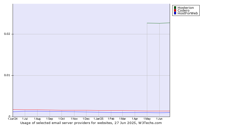 Historical trends in the usage of Hosterion vs. Codero vs. HostForWeb