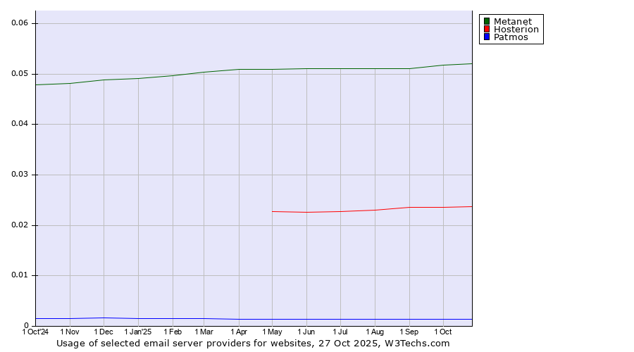 Historical trends in the usage of Metanet vs. Hosterion vs. Patmos