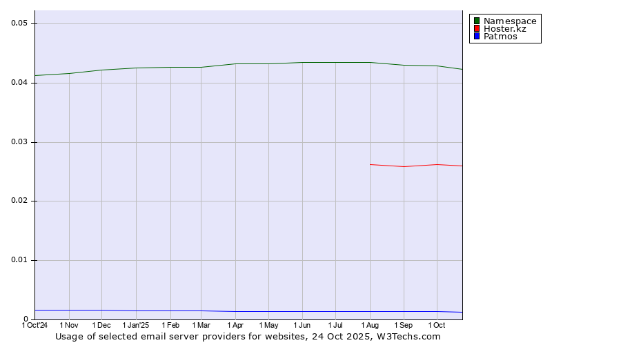 Historical trends in the usage of Namespace vs. Hoster.kz vs. Patmos