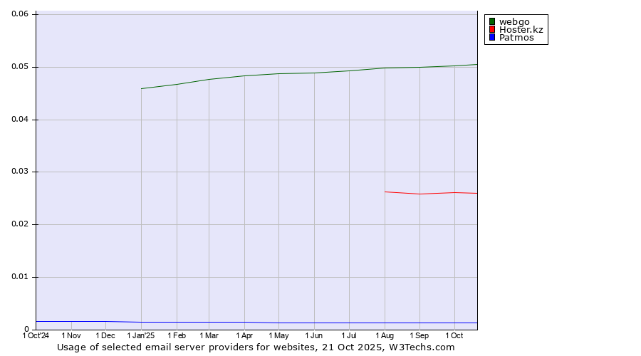 Historical trends in the usage of webgo vs. Hoster.kz vs. Patmos