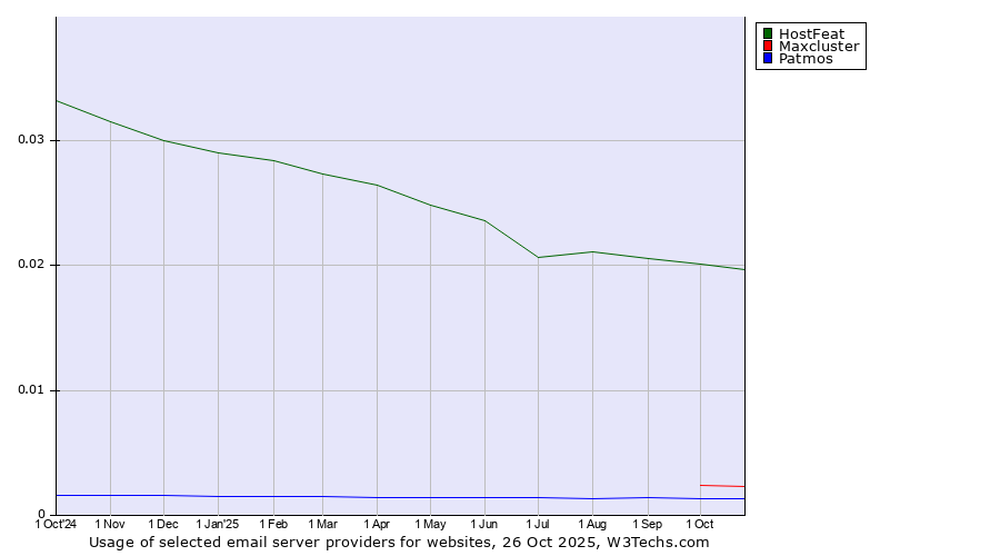 Historical trends in the usage of HostFeat vs. Maxcluster vs. Patmos
