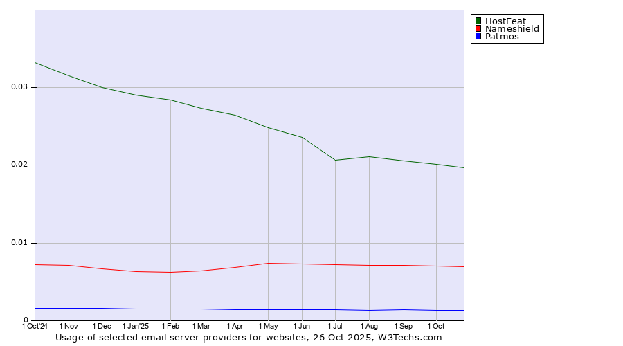 Historical trends in the usage of HostFeat vs. Nameshield vs. Patmos
