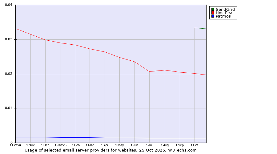 Historical trends in the usage of SendGrid vs. HostFeat vs. Patmos