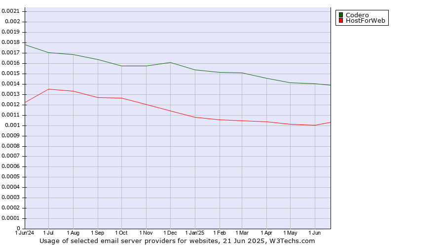 Historical trends in the usage of Codero vs. HostForWeb