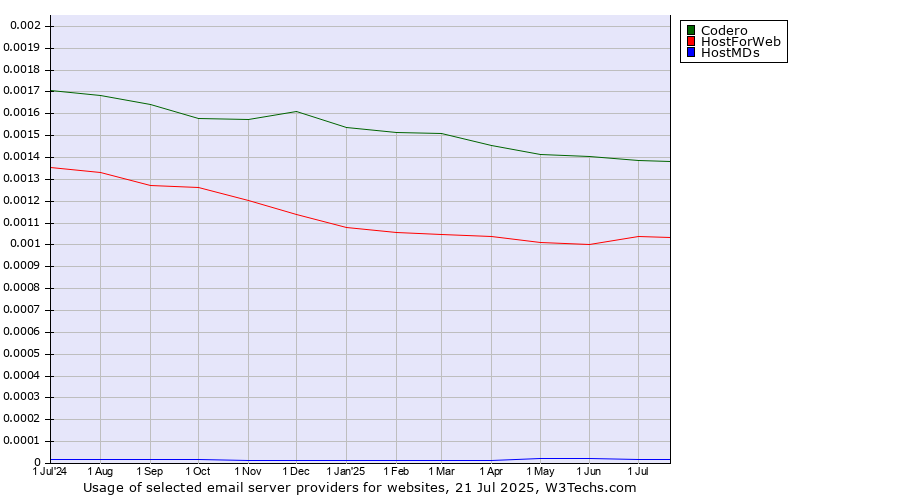 Historical trends in the usage of Codero vs. HostForWeb vs. HostMDs