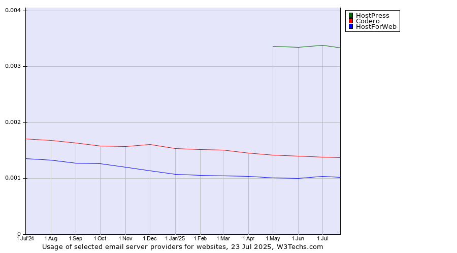 Historical trends in the usage of HostPress vs. Codero vs. HostForWeb
