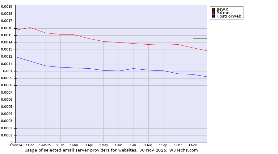 Historical trends in the usage of INWX vs. Patmos vs. HostForWeb