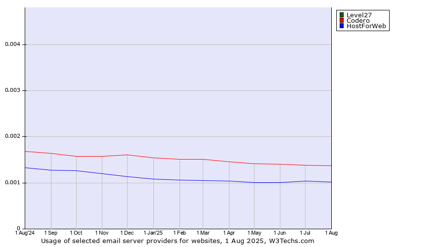 Historical trends in the usage of Level27 vs. Codero vs. HostForWeb