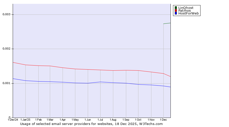 Historical trends in the usage of LinQhost vs. Patmos vs. HostForWeb