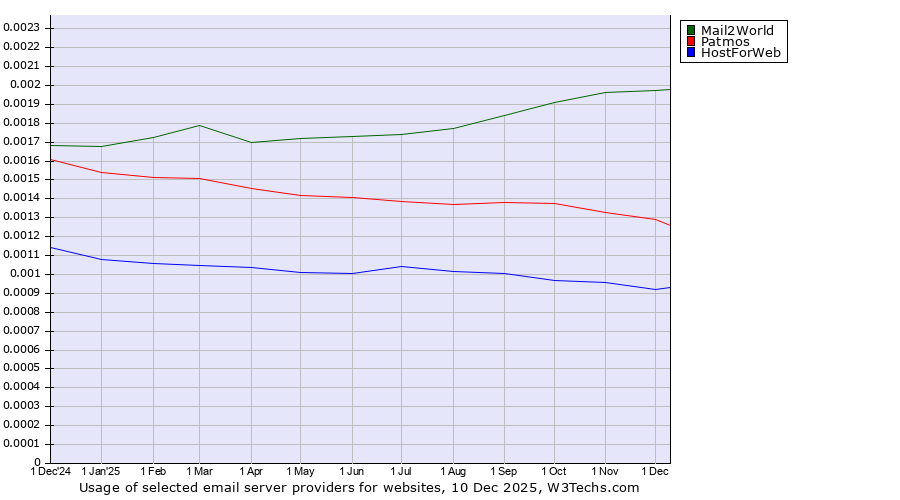 Historical trends in the usage of Mail2World vs. Patmos vs. HostForWeb