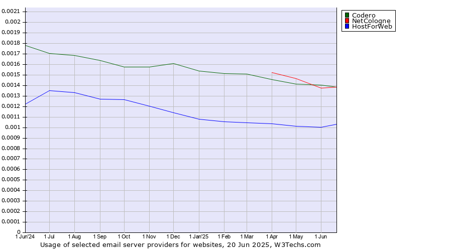 Historical trends in the usage of Codero vs. NetCologne vs. HostForWeb