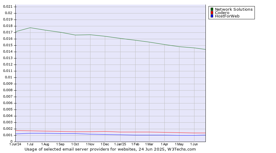 Historical trends in the usage of Network Solutions vs. Codero vs. HostForWeb