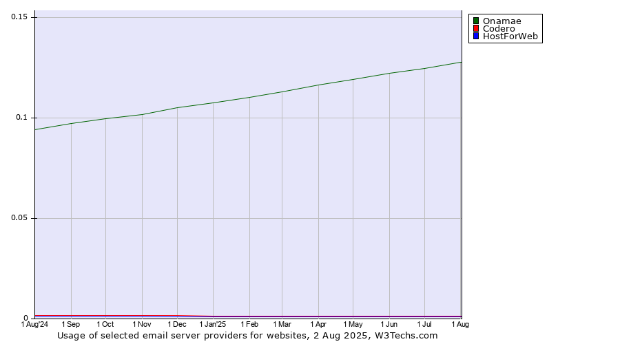 Historical trends in the usage of Onamae vs. Codero vs. HostForWeb