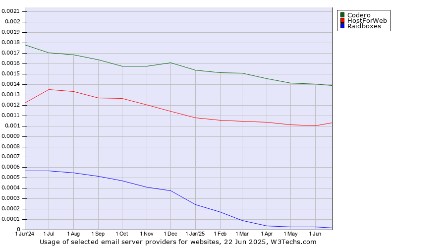 Historical trends in the usage of Codero vs. HostForWeb vs. Raidboxes